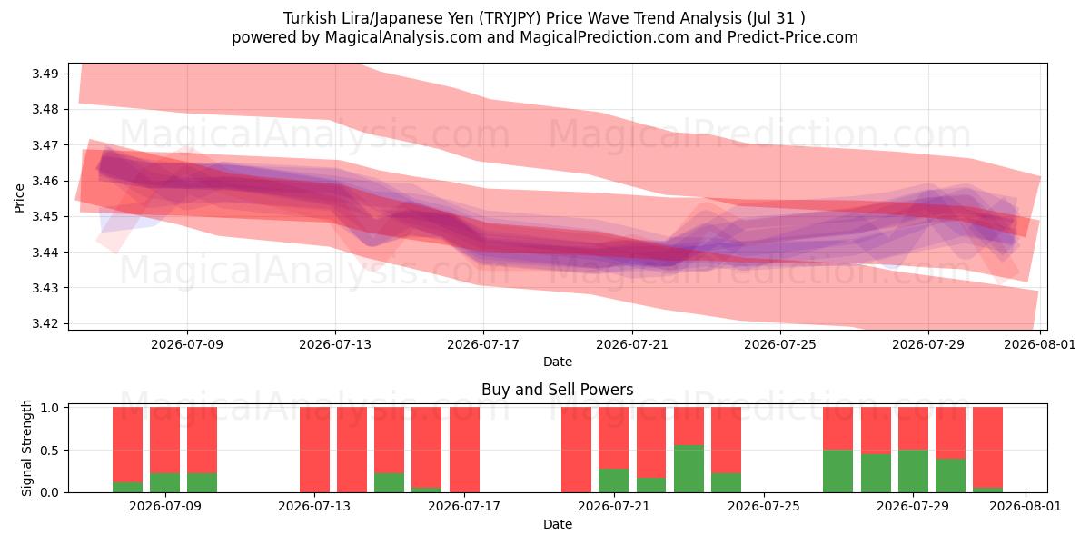  Turkish Lira/Japanese Yen (TRYJPY) Support and Resistance area (30 Jul) 