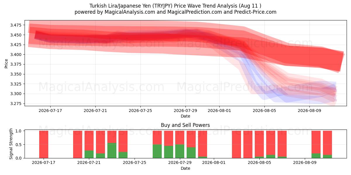  tyrkiske lira/japanske yen (TRYJPY) Support and Resistance area (10 Aug) 