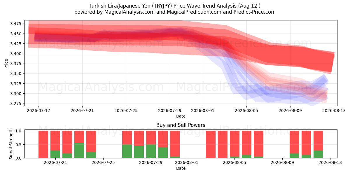  Türk Lirası/Japon Yeni (TRYJPY) Support and Resistance area (11 Aug) 