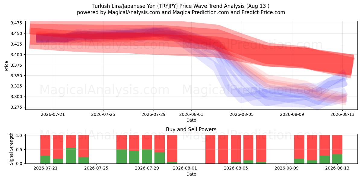 Lire turque/Yen japonais (TRYJPY) Support and Resistance area (12 Aug) 