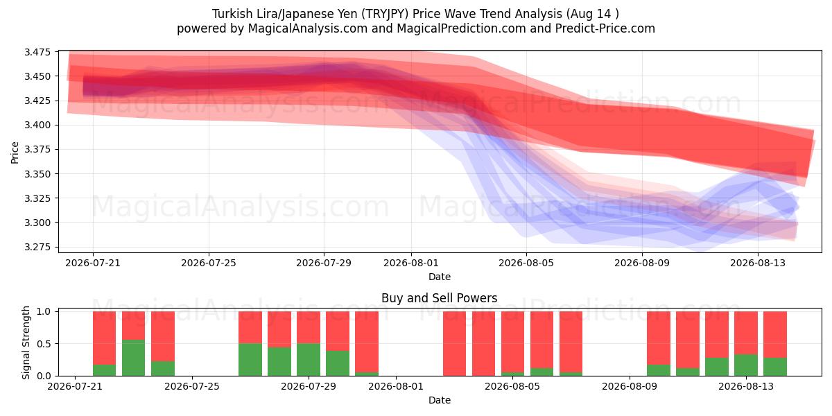  土耳其里拉/日元 (TRYJPY) Support and Resistance area (13 Aug) 