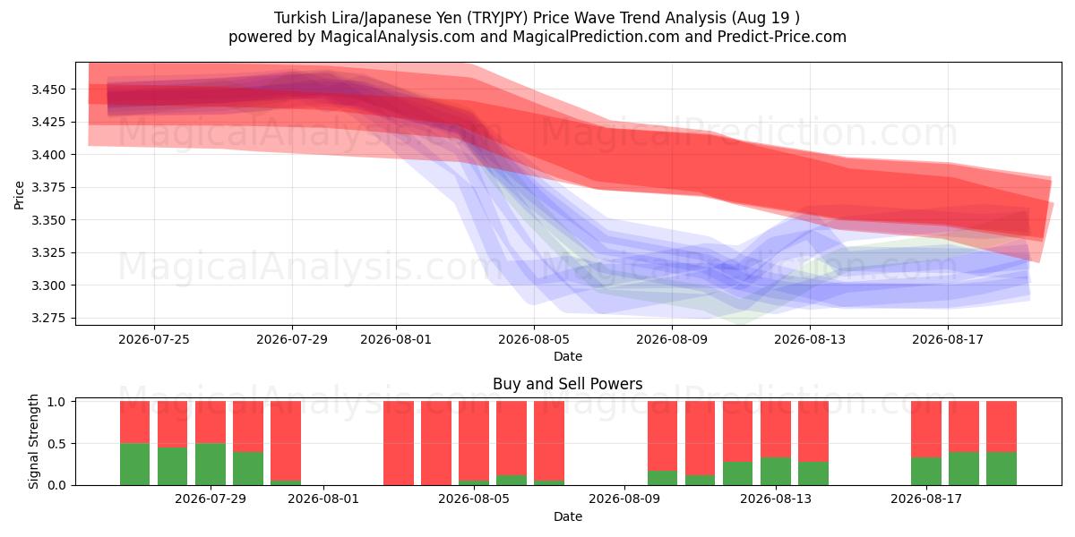  Lira turca/Yen giapponese (TRYJPY) Support and Resistance area (18 Aug) 