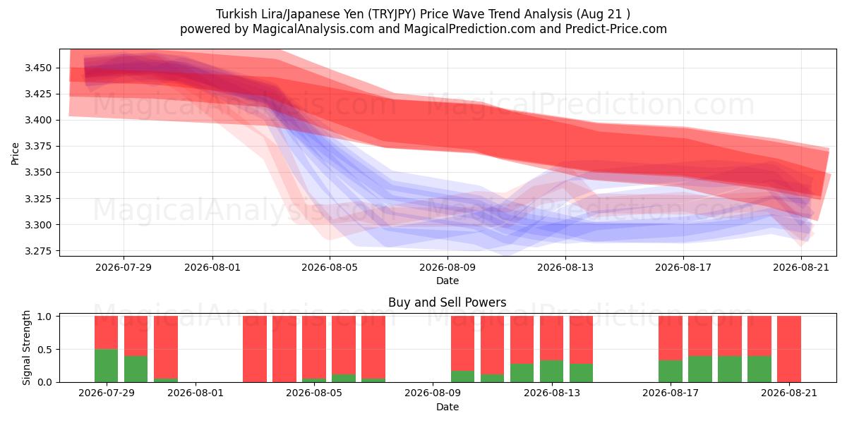  turkisk lira/japansk yen (TRYJPY) Support and Resistance area (20 Aug) 
