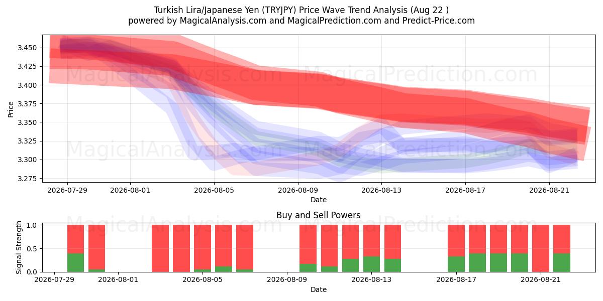  turkisk lira/japansk yen (TRYJPY) Support and Resistance area (21 Aug) 