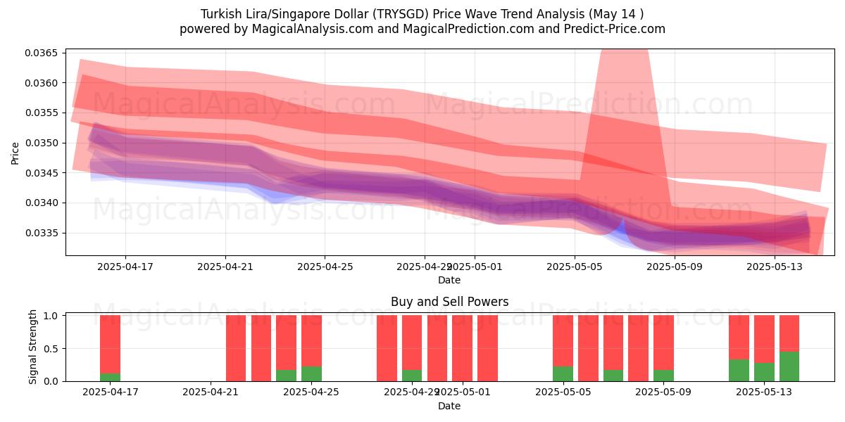  Turkin liira/Singaporen dollari (TRYSGD) Support and Resistance area (14 May) 