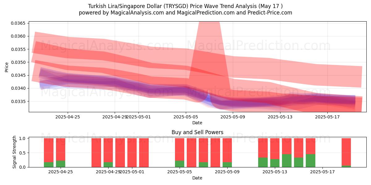  Tyrkisk lira/singapore dollar (TRYSGD) Support and Resistance area (17 May) 