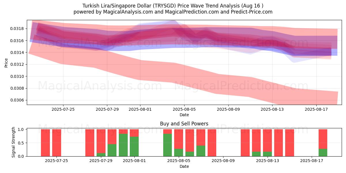  Turkisk Lira/Singapore Dollar (TRYSGD) Support and Resistance area (15 Aug) 