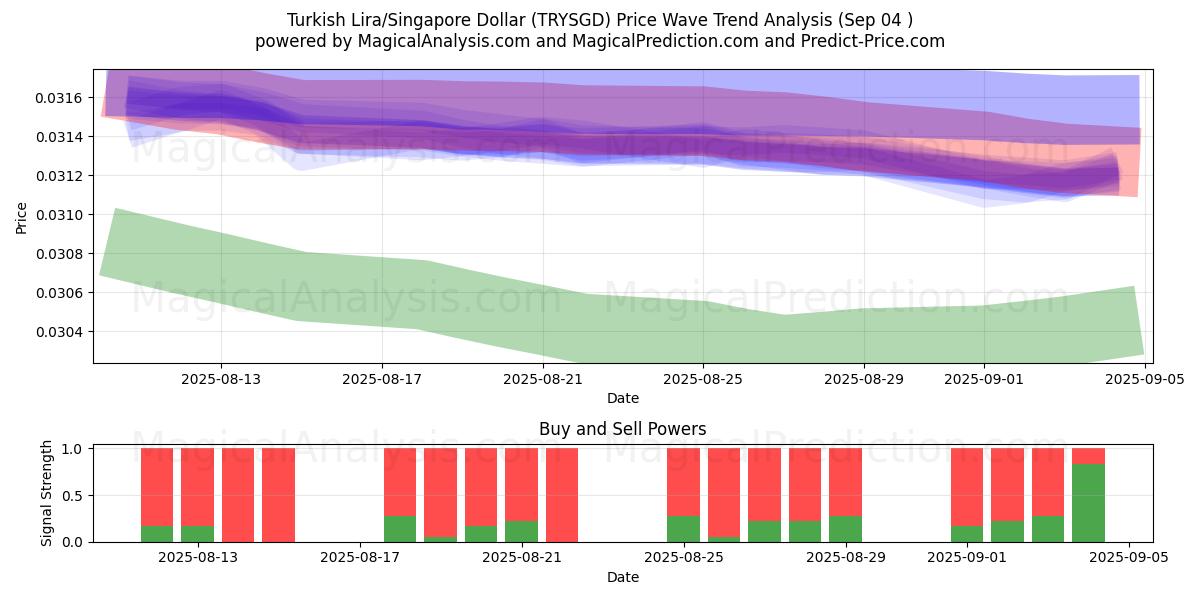  Türk Lirası/Singapur Doları (TRYSGD) Support and Resistance area (02 Sep) 
