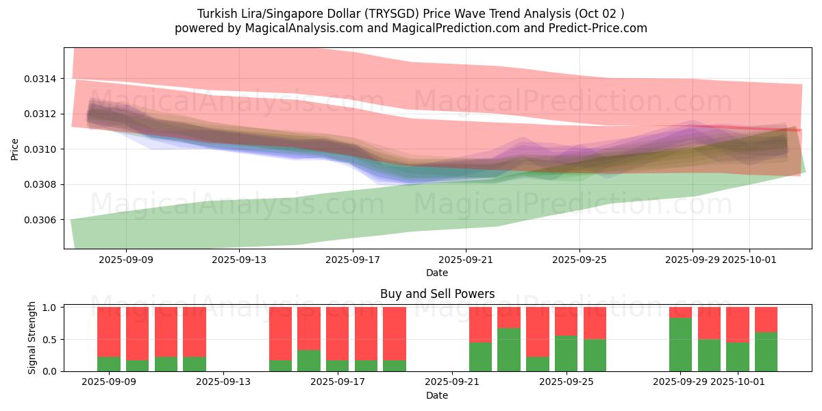  Lira turca/Dollaro di Singapore (TRYSGD) Support and Resistance area (01 Oct) 