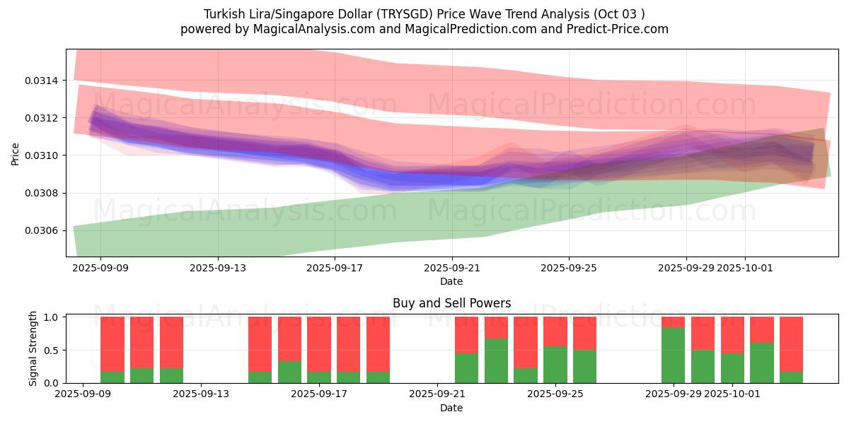  Lira Turca/Dólar de Singapura (TRYSGD) Support and Resistance area (02 Oct) 