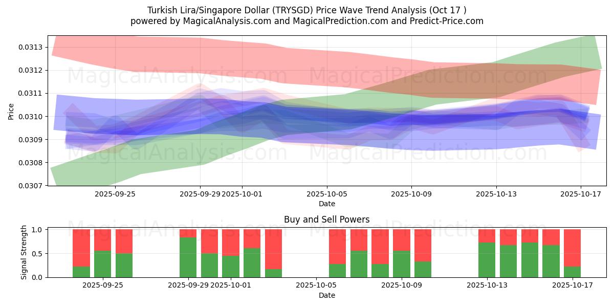 Tyrkisk Lira/Singapore Dollar (TRYSGD) Support and Resistance area (16 Oct) Tyrkisk Lira/Singapore Dollar (TRYSGD) Support and Resistance area (16 Oct)