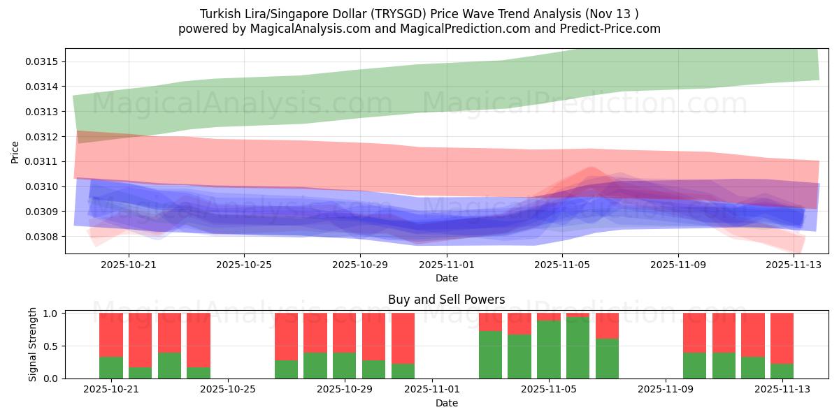  Türkische Lira/Singapur-Dollar (TRYSGD) Support and Resistance area (12 Nov) 