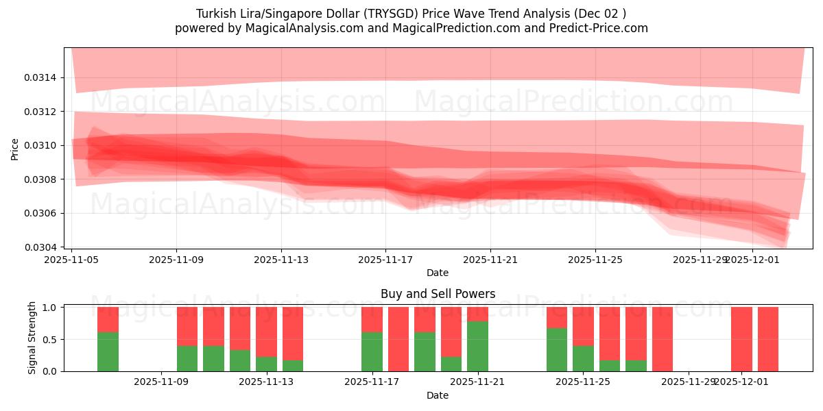  Turkse lira/Singaporese dollar (TRYSGD) Support and Resistance area (01 Dec) 