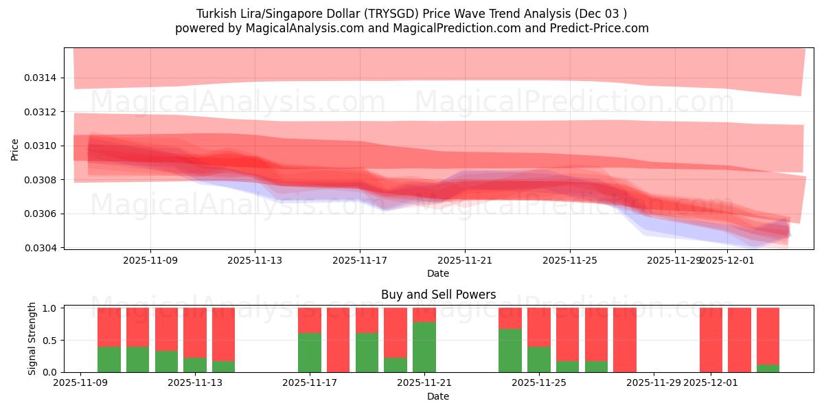  तुर्की लीरा/सिंगापुर डॉलर (TRYSGD) Support and Resistance area (02 Dec) 
