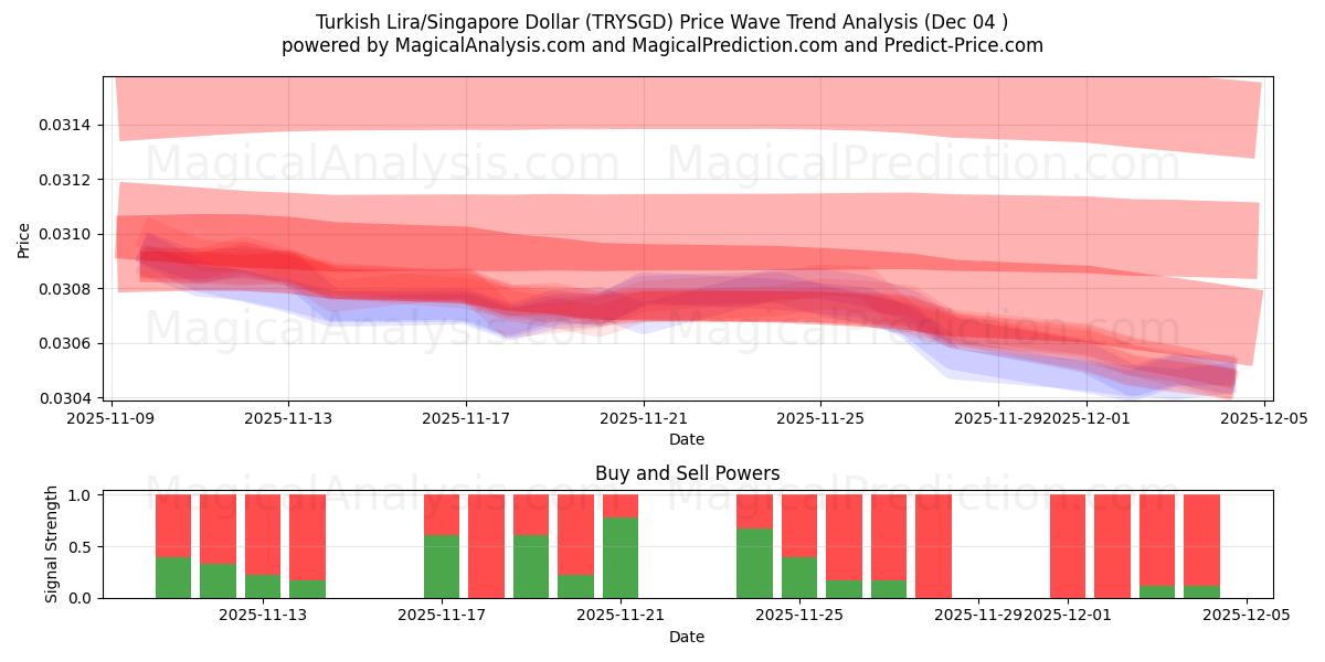  Turkish Lira/Singapore Dollar (TRYSGD) Support and Resistance area (03 Dec) 