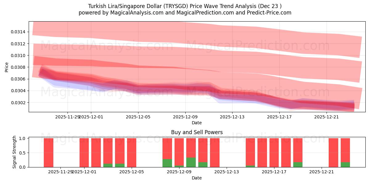  Lira turca/Dólar de Singapur (TRYSGD) Support and Resistance area (22 Dec) 