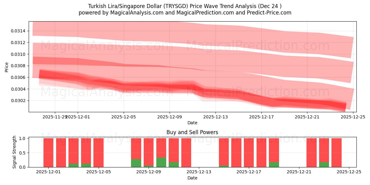  Turkin liira/Singaporen dollari (TRYSGD) Support and Resistance area (23 Dec) 