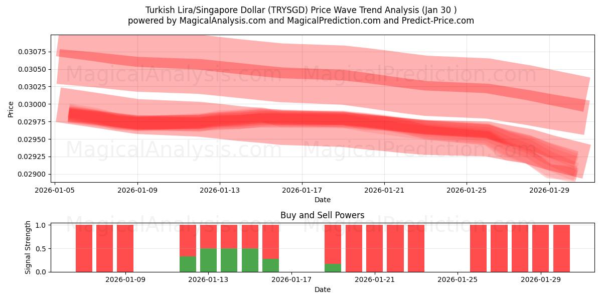  Tyrkisk Lira/Singapore Dollar (TRYSGD) Support and Resistance area (29 Jan) 