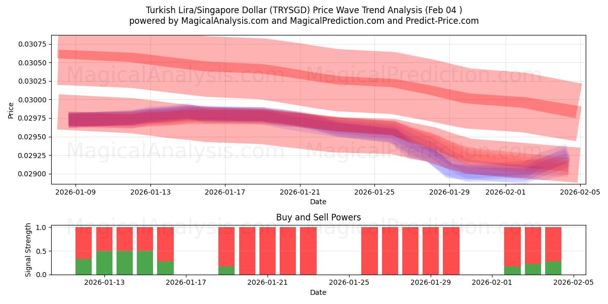  Turkisk Lira/Singapore Dollar (TRYSGD) Support and Resistance area (03 Feb) 