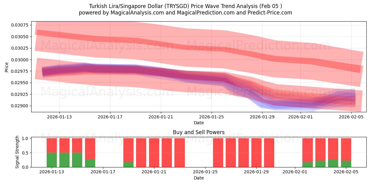  لیر ترکیه/دلار سنگاپور (TRYSGD) Support and Resistance area (04 Feb) 