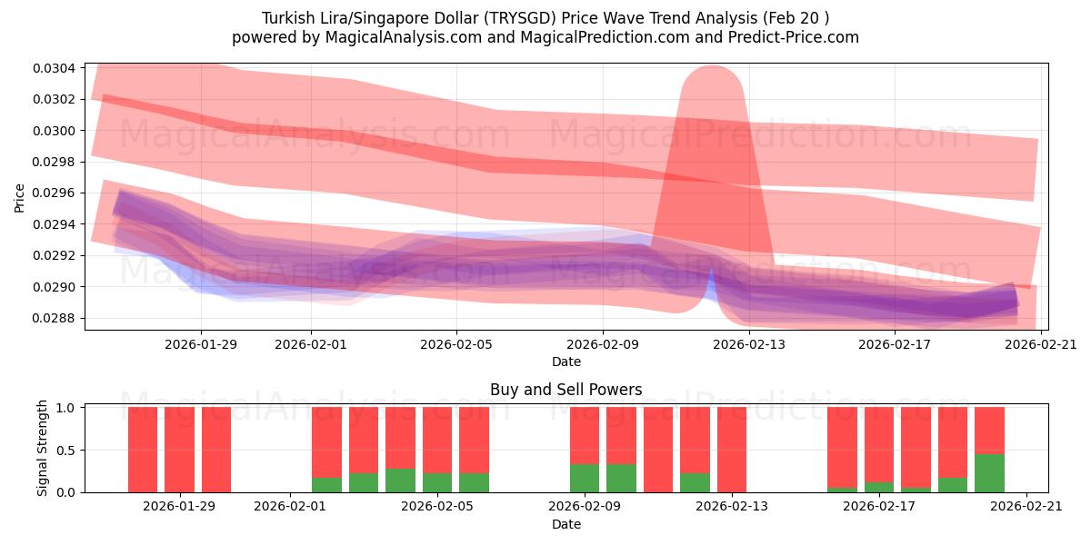  Tyrkisk Lira/Singapore Dollar (TRYSGD) Support and Resistance area (19 Feb) 