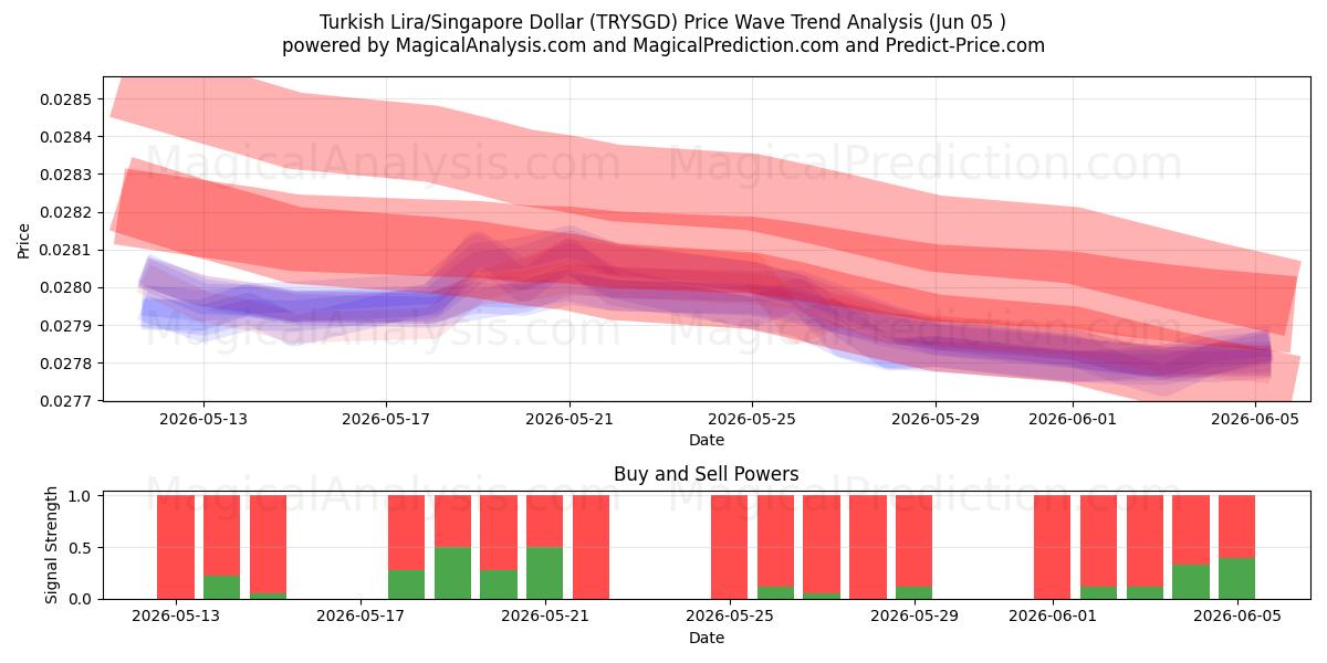  الليرة التركية/الدولار السنغافوري (TRYSGD) Support and Resistance area (03 Jun) 