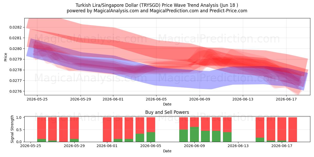  Türkische Lira/Singapur-Dollar (TRYSGD) Support and Resistance area (10 Jun) 