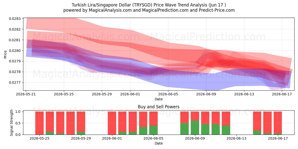  Tyrkisk Lira/Singapore Dollar (TRYSGD) Support and Resistance area (11 Jun) 
