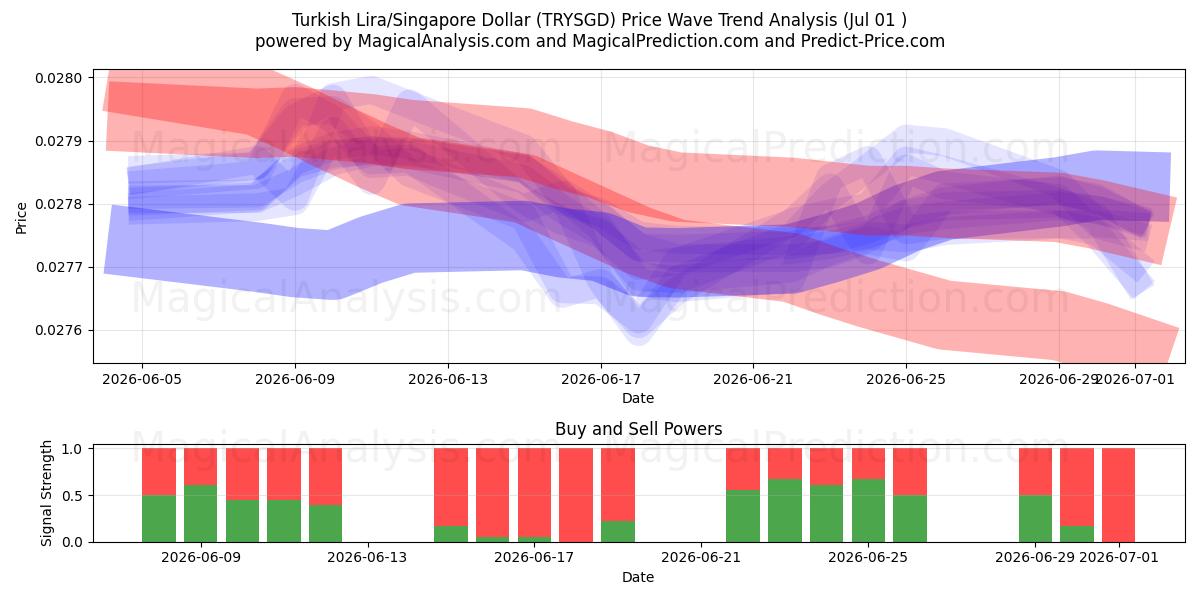  Türk Lirası/Singapur Doları (TRYSGD) Support and Resistance area (30 Jun) 