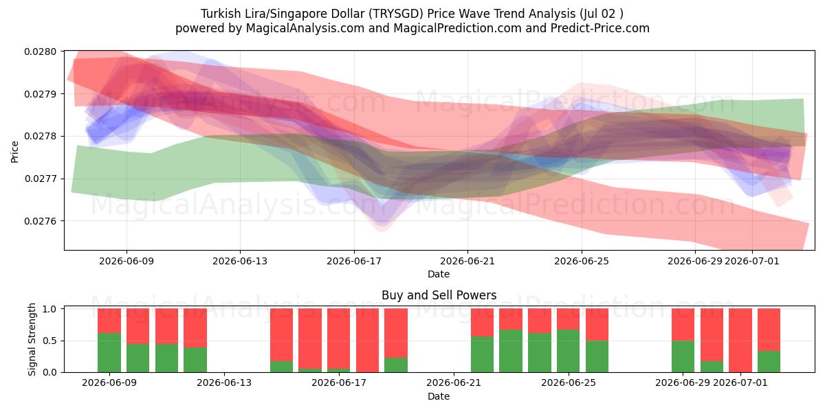  Turkisk Lira/Singapore Dollar (TRYSGD) Support and Resistance area (01 Jul) 