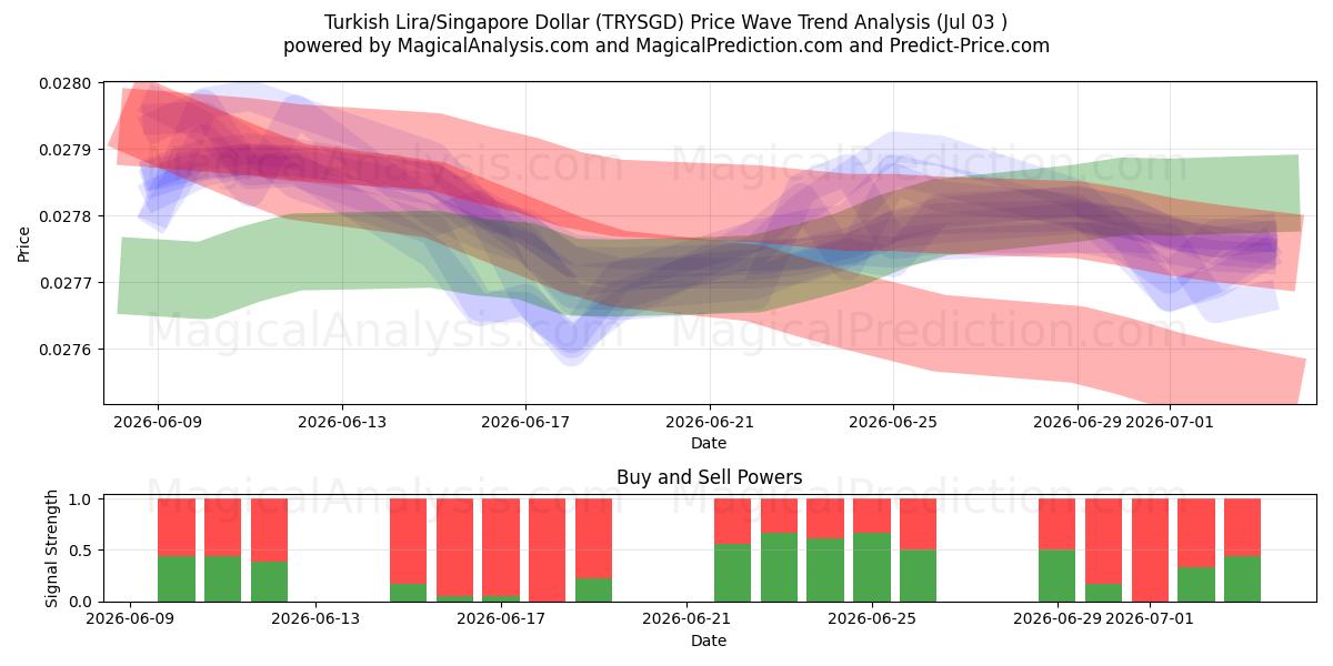 Tyrkisk Lira/Singapore Dollar (TRYSGD) Support and Resistance area (02 Jul) 