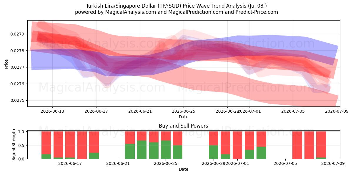  الليرة التركية/الدولار السنغافوري (TRYSGD) Support and Resistance area (07 Jul) 