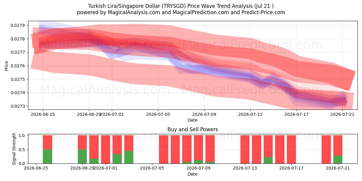  Türk Lirası/Singapur Doları (TRYSGD) Support and Resistance area (20 Jul) 
