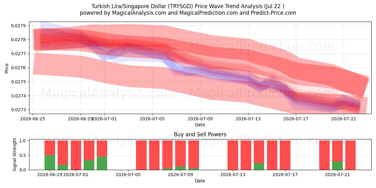  Türkische Lira/Singapur-Dollar (TRYSGD) Support and Resistance area (21 Jul) 