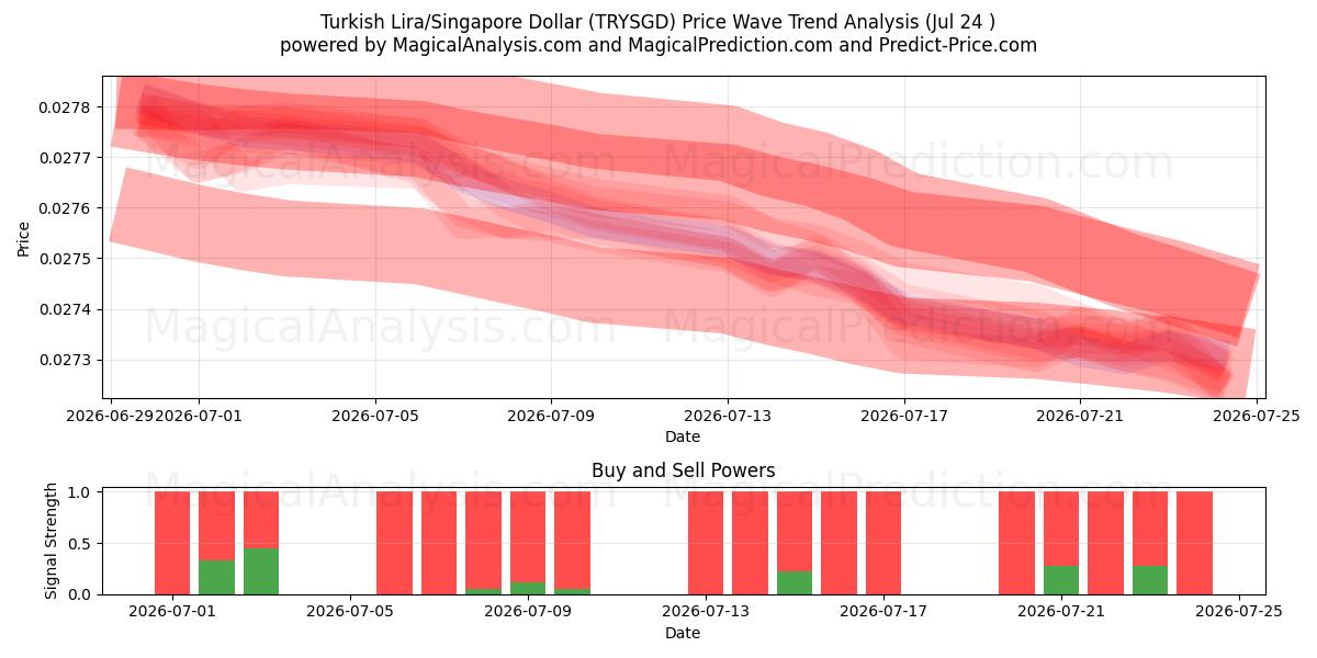  Tyrkisk Lira/Singapore Dollar (TRYSGD) Support and Resistance area (23 Jul) 