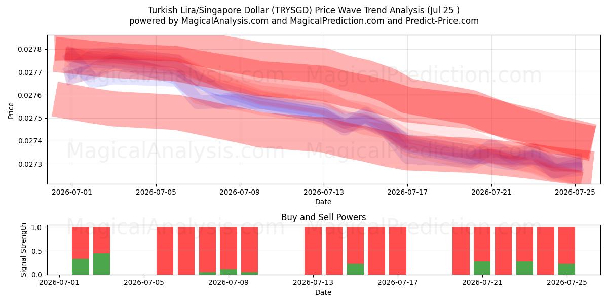  Lira Turca/Dólar de Singapura (TRYSGD) Support and Resistance area (24 Jul) 