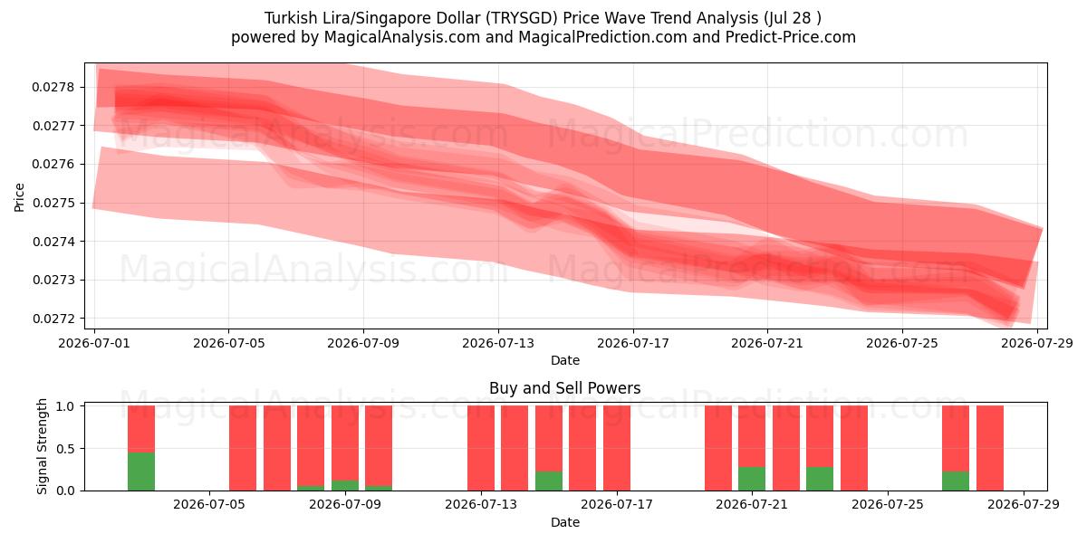  الليرة التركية/الدولار السنغافوري (TRYSGD) Support and Resistance area (27 Jul) 