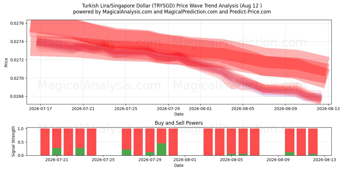  Lire turque/Dollar de Singapour (TRYSGD) Support and Resistance area (11 Aug) 