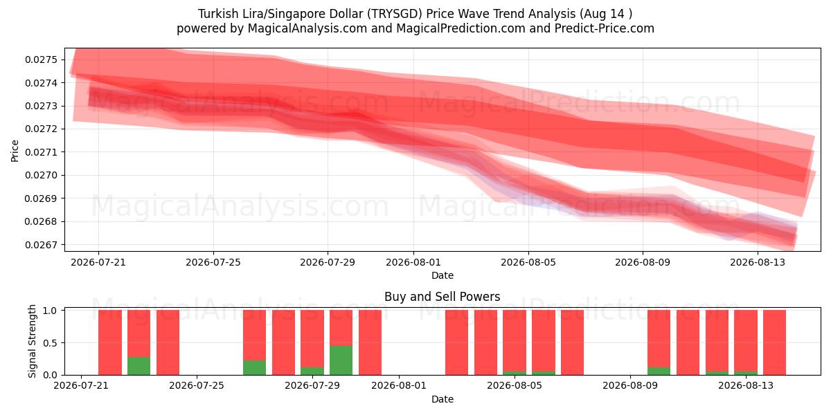  Lira turca/Dollaro di Singapore (TRYSGD) Support and Resistance area (13 Aug) 