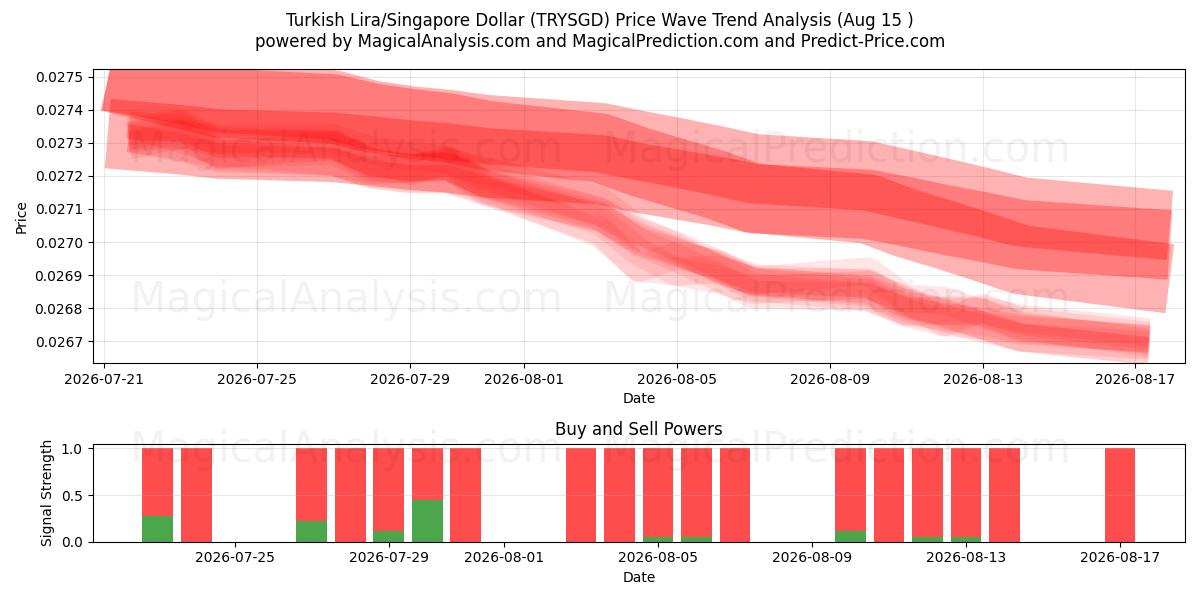  Turkin liira/Singaporen dollari (TRYSGD) Support and Resistance area (14 Aug) 