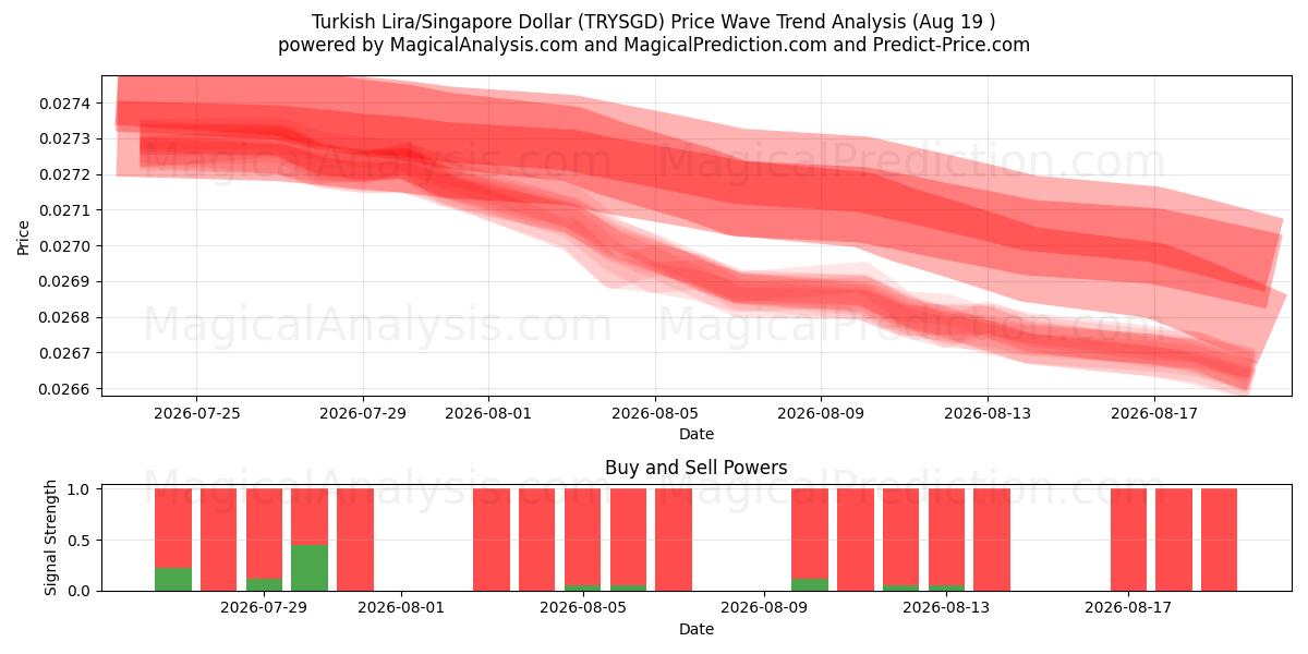  لیر ترکیه/دلار سنگاپور (TRYSGD) Support and Resistance area (17 Aug) 