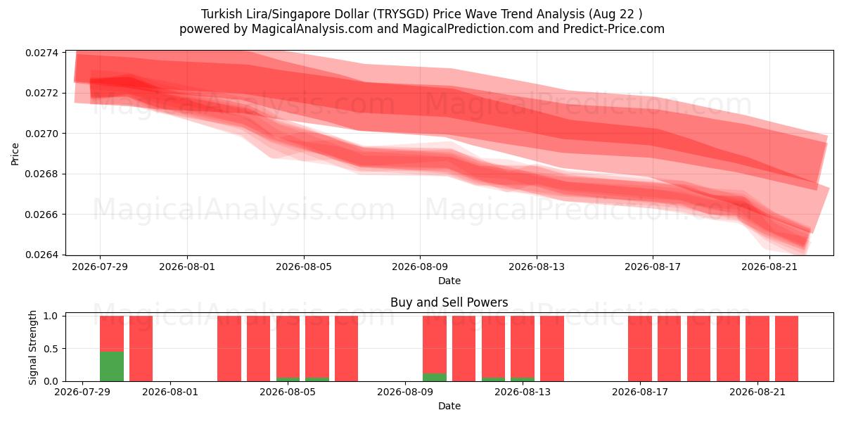  الليرة التركية/الدولار السنغافوري (TRYSGD) Support and Resistance area (20 Aug) 