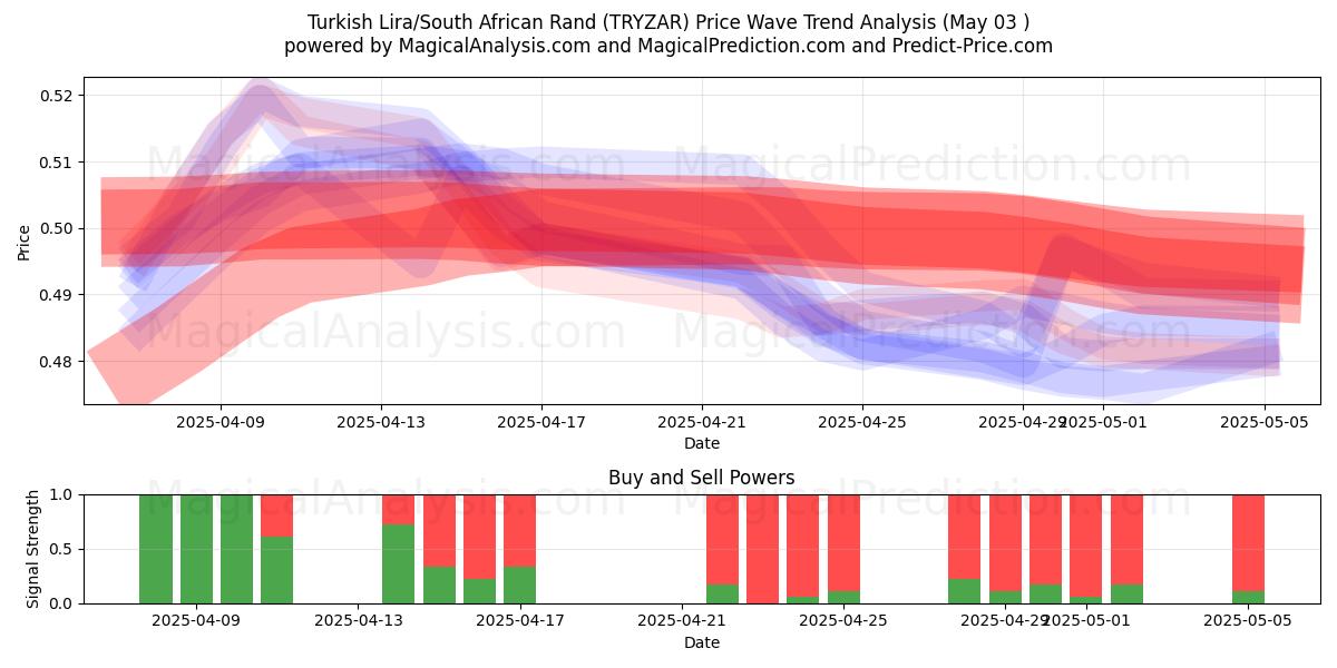  Turkisk lira/sydafrikansk rand (TRYZAR) Support and Resistance area (03 May) 