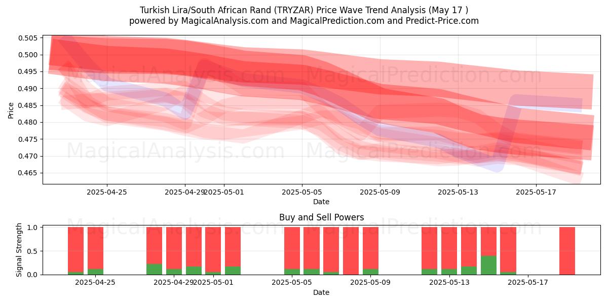  Turkisk lira/sydafrikansk rand (TRYZAR) Support and Resistance area (17 May) 