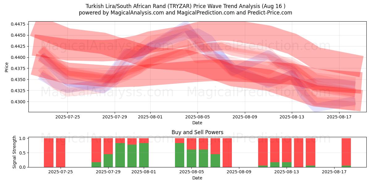  Turkish Lira/South African Rand (TRYZAR) Support and Resistance area (15 Aug) 