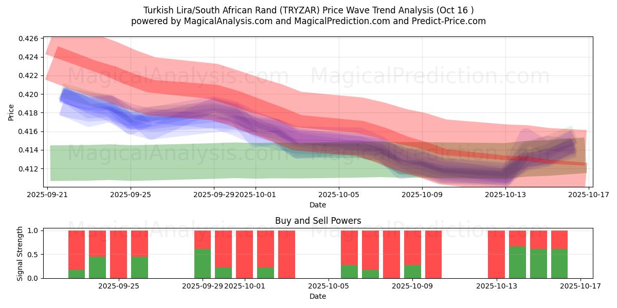 Turkse lira/Zuid-Afrikaanse rand (TRYZAR) Support and Resistance area (15 Oct) Turkse lira/Zuid-Afrikaanse rand (TRYZAR) Support and Resistance area (15 Oct)