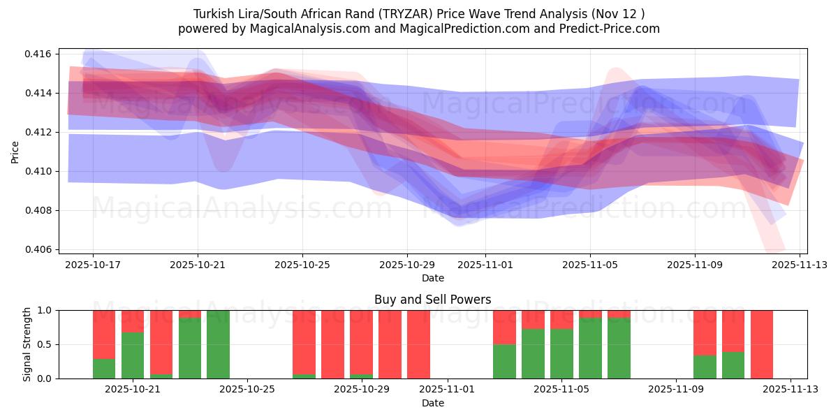  Lira turca/Rand sudafricano (TRYZAR) Support and Resistance area (11 Nov) 