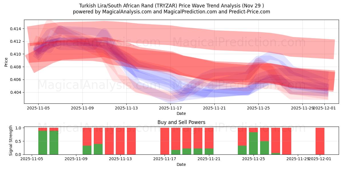  tyrkiske lira/sydafrikanske rand (TRYZAR) Support and Resistance area (28 Nov) 