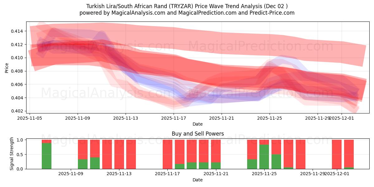  Turkish Lira/South African Rand (TRYZAR) Support and Resistance area (01 Dec) 