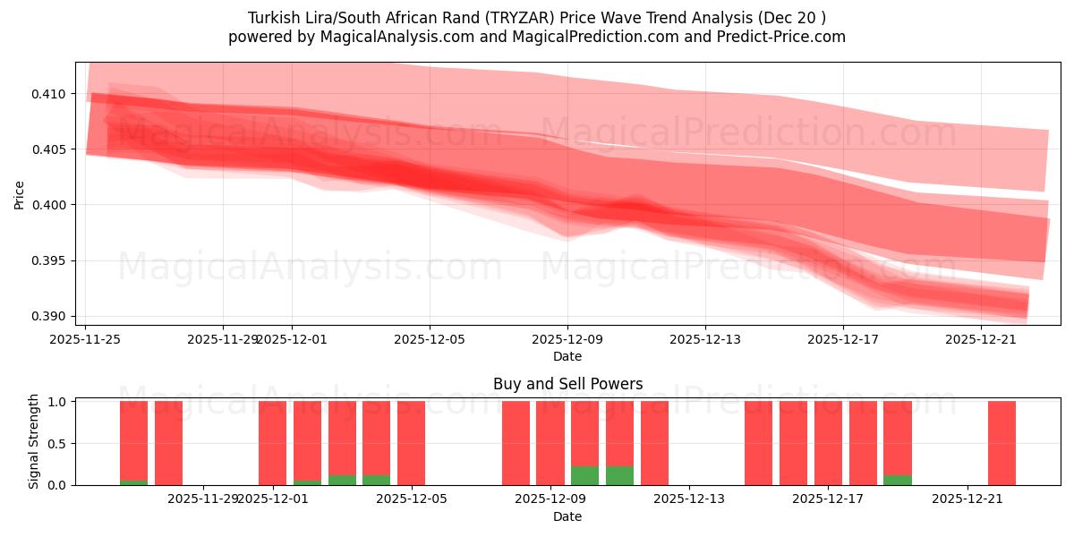  Turkish Lira/South African Rand (TRYZAR) Support and Resistance area (19 Dec) 